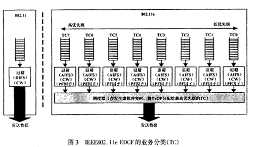 WLAN與WPAN的QoS機制對比分析（圖三）