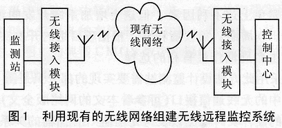 無線遠程監控控系統的核心技術研究（圖一）