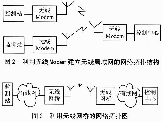 無線遠程監控控系統的核心技術研究（圖二）