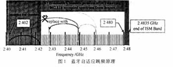Bluetooth：藍牙中的自適應跳頻技術（圖一）