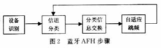 Bluetooth：藍牙中的自適應跳頻技術（圖二）