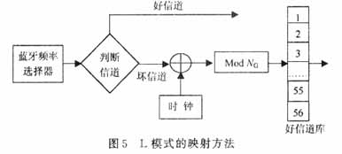 Bluetooth：藍牙中的自適應跳頻技術（圖五）
