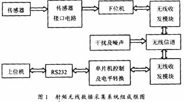 基于射頻無線的數據采集系統及其應用（圖一）