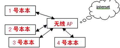 教你如何輕松搭建無線局域網（圖三）