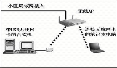 全副武裝！“無線”你的家庭網絡（圖七）