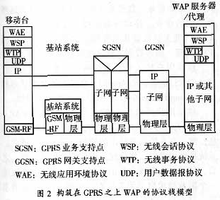 構筑在GPRS無線技術之上的WAP應用（圖二）
