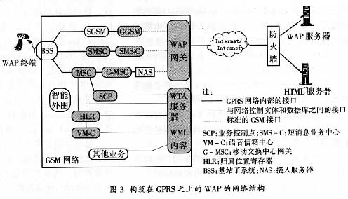 構筑在GPRS無線技術之上的WAP應用（圖三）