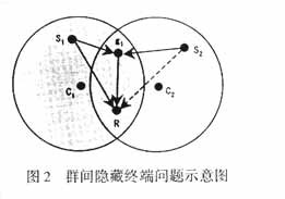 分組無線網分群后的隱藏終端問題分析（圖二）
