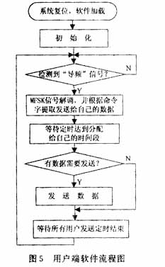 短波電臺無線數據傳輸網絡的組建（圖五）