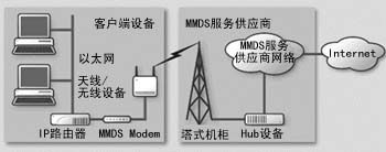 MMDS帶來寬帶無線