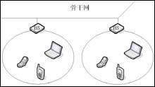 無線局域網的技術架構（圖二）