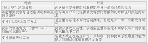 無線城域網技術中的IEEE802.16和WiMAX（圖一）