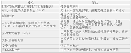 無線城域網技術中的IEEE802.16和WiMAX（圖二）