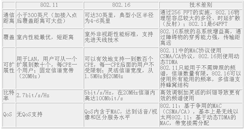 無線城域網技術中的IEEE802.16和WiMAX（圖三）