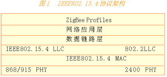 基于ZigBee的無線網絡技術及應用（圖一）