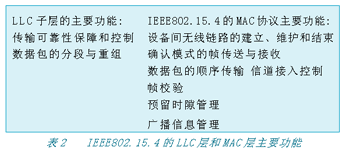 基于ZigBee的無線網絡技術及應用（圖二）