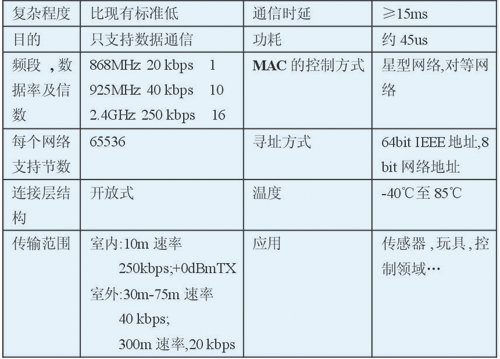 基于ZigBee的無線網絡技術及應用（圖三）