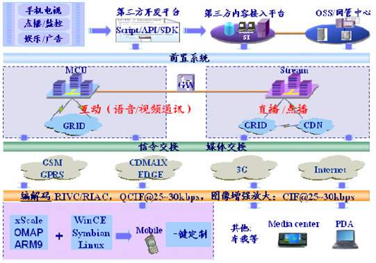 互聯天下移動流媒體解決方案：從2.5G到3G