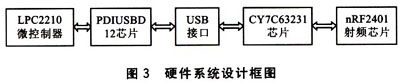 基于USB的通用無線傳輸接口設計（圖三）