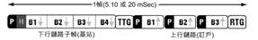 IEEE802.16-2004 WiMAX物理層操作和測量（圖二）