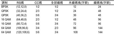 IEEE802.16-2004 WiMAX物理層操作和測量（圖四）