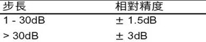 IEEE802.16-2004 WiMAX物理層操作和測量（圖七）
