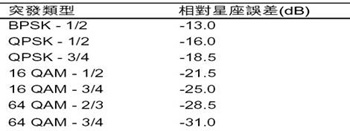 IEEE802.16-2004 WiMAX物理層操作和測量（圖十）