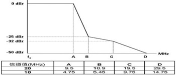 IEEE802.16-2004 WiMAX物理層操作和測量（圖十四）