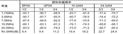 IEEE802.16-2004 WiMAX物理層操作和測量（圖十六）