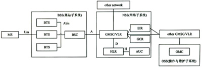 GSM-R無線路測系統的研究與實現（圖一）