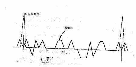 直接序列擴頻系統(2)（圖十）