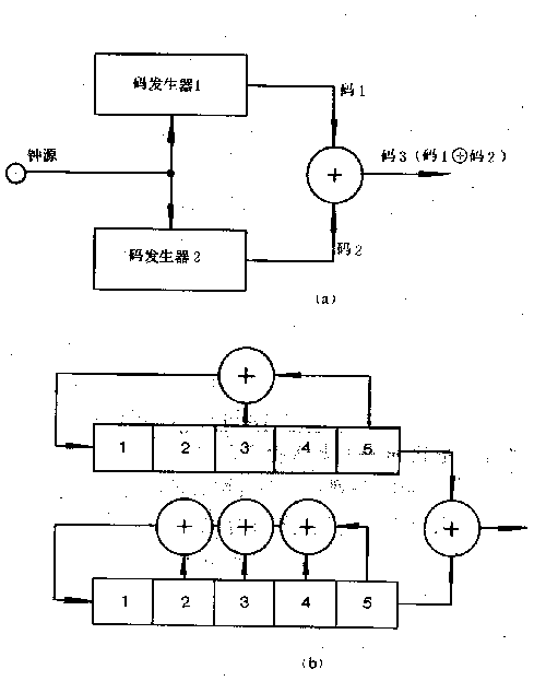 直接序列擴頻系統(2)（圖十）