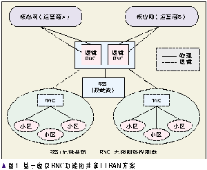 3G WCDMA網絡共享的關鍵技術（圖一）
