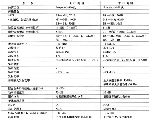 WCDMA和GSM1800宏蜂窩共基站干擾分析（圖六）