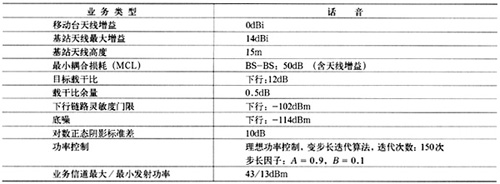 WCDMA和GSM1800宏蜂窩共基站干擾分析（圖七）