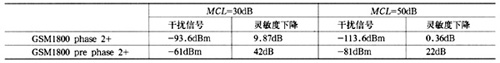WCDMA和GSM1800宏蜂窩共基站干擾分析（圖十）