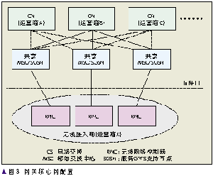 3G WCDMA網絡共享的關鍵技術（圖三）