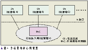 3G WCDMA網絡共享的關鍵技術（圖四）