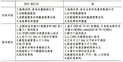 移動寬帶無線接入新技術——IEEE802.20（圖三）