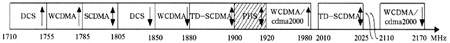 WCDMA和GSM1800宏蜂窩共基站干擾分析（圖一）
