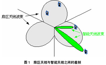智能天線技術的發展與應用（圖一）
