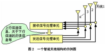 智能天線技術的發展與應用（圖二）