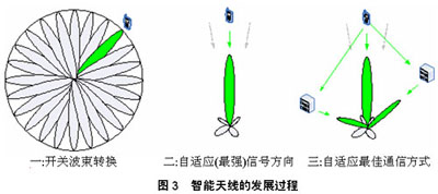 智能天線技術的發展與應用（圖三）