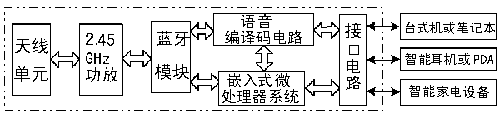 利用藍牙技術實現家庭無線網絡系統（圖二）
