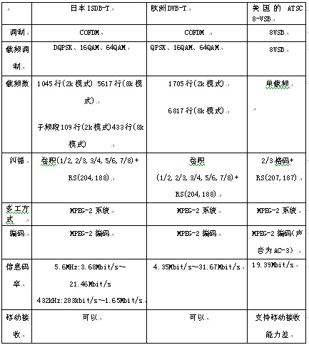 數字新媒體技術標準發展概況