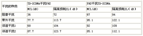 TD-SCDMA和PHS系統干擾共存初探（圖二）