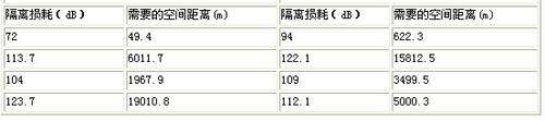 TD-SCDMA和PHS系統干擾共存初探（圖三）