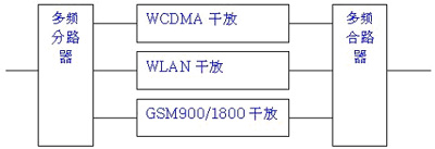WCDMA與GSM共享室內分布系統設計（圖一）