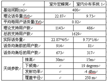 一種新的話務均衡方法的研究（圖五）