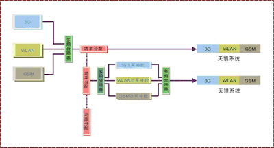 WCDMA與GSM共享室內分布系統設計（圖四）